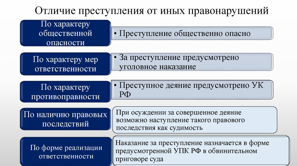 Признаки ч. Чем отличается преступление от иных правонарушений. Отличие преступления от правонарушения. Чем отличается преступление от других видов правонарушения. Отграничение преступления от других правонарушений..