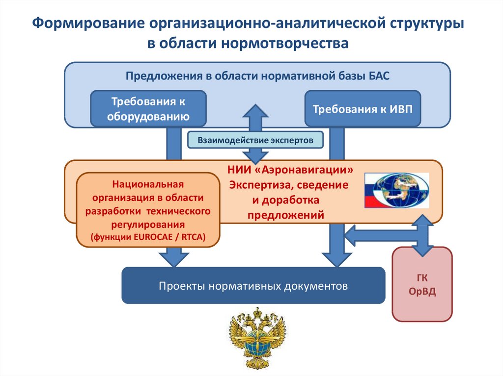 Организованное создание. Нормотворчество схема. Структура нормотворчества. Принципы нормотворческой деятельности. Нормотворчества в области информации.