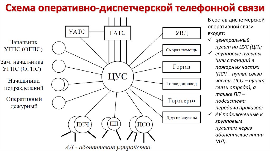 Схема оперативной связи