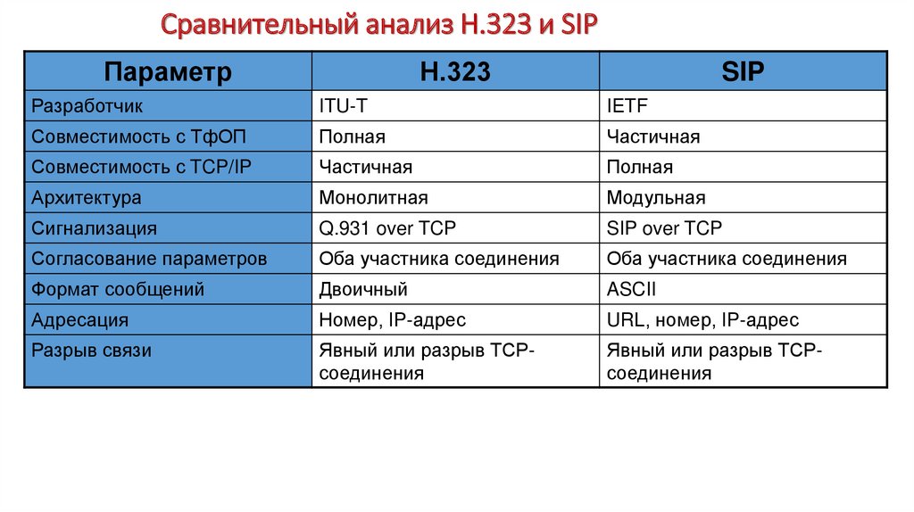 Сравнительный анализ Н.323 и SIP