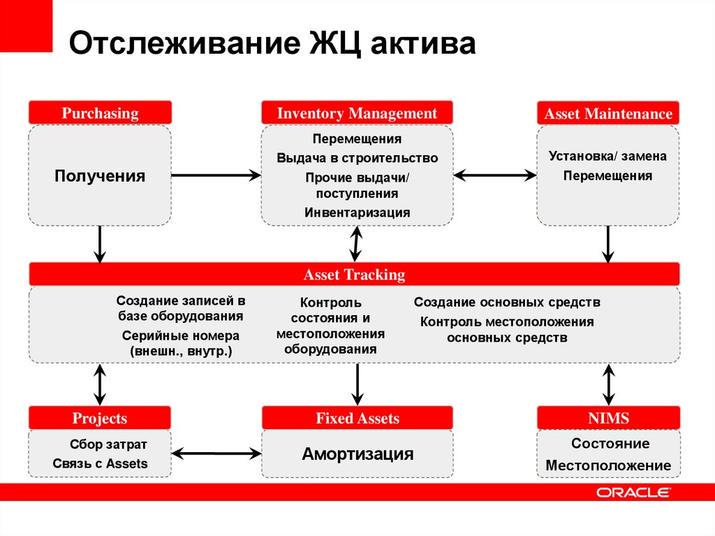 Получение выдавать. ЖЦ актива. Жизненный цикл расходных обязательств. Складской учет ЖЦ. Жизненный цикл серверного оборудования.