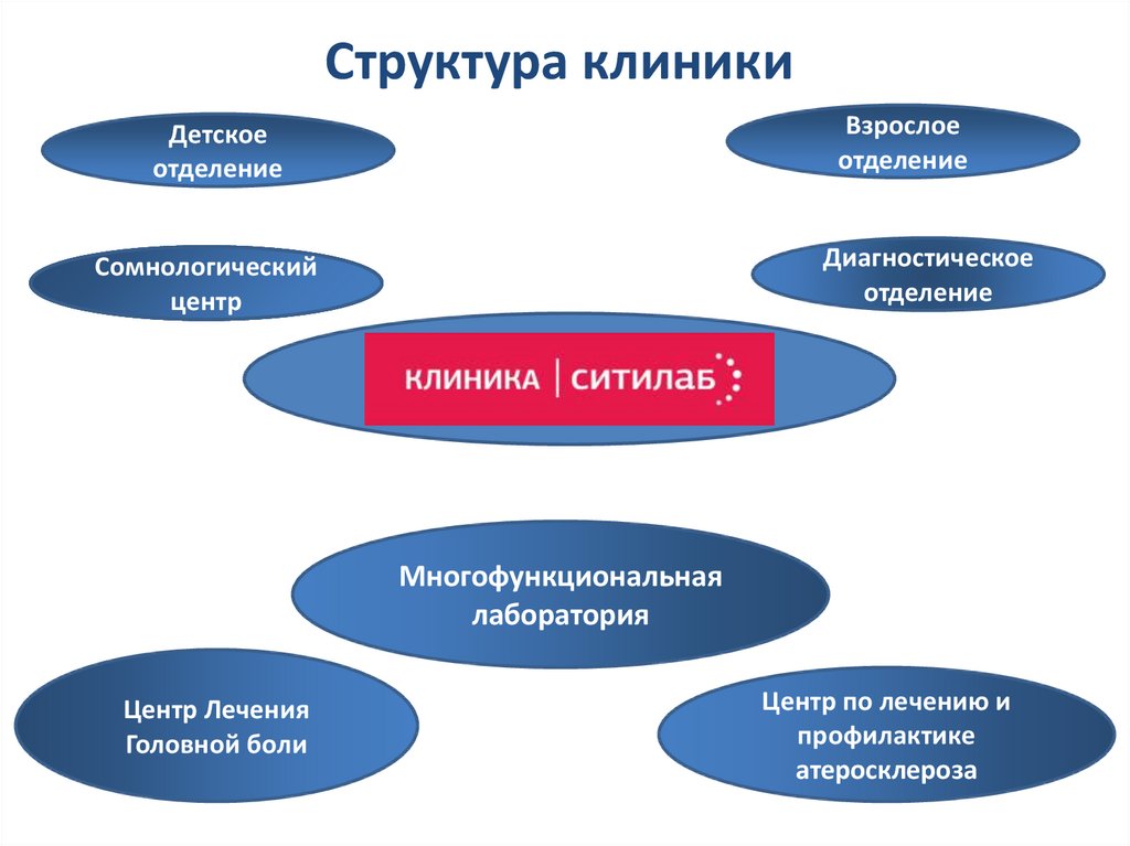 Структура презентации клиники