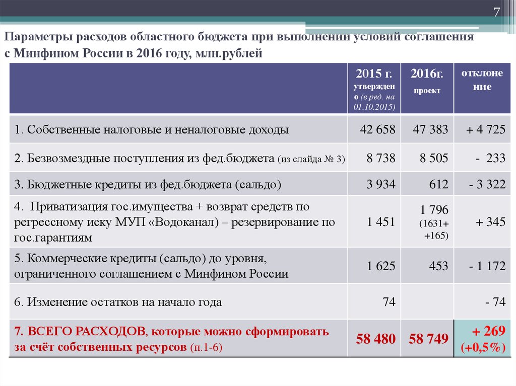 Развитие Архангельской области и взаимоотношения между областным бюджетом и бюджетом муниципальных образований - презентация онлайн