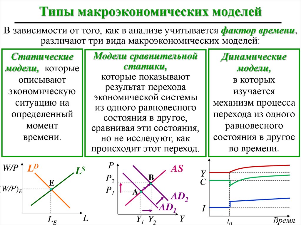 Примеры графиков функций отражающих реальные процессы. Типы моделей в макроэкономике. Макроэкономической мождель. Статическая макроэкономическая модель. Модель в макроэкономике примеры.