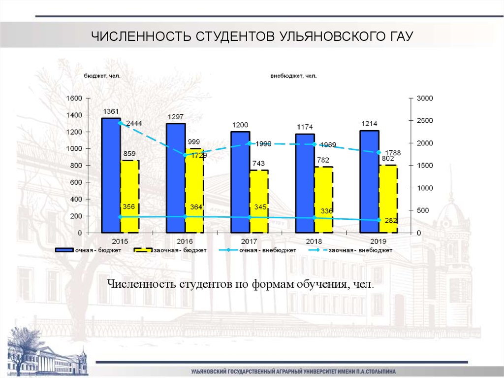 Численность студентов