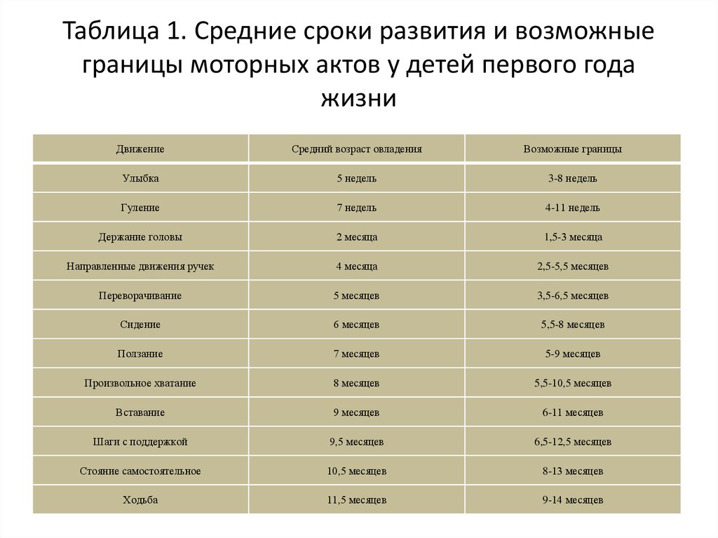 Моторное развитие ребенка. Сроки моторного развития. Средние сроки развития и возможные границы моторных актов. Сроки развития ребенка.