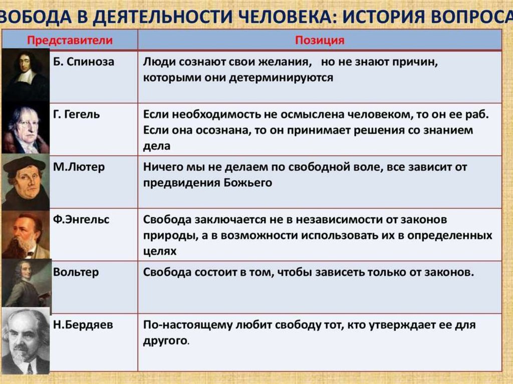 Представители свободы. Свобода в деятельности человека. Свобода и необходимость в человеческой деятельности. Свобода в деятельности человека Обществознание. Необходимость в деятельности человека.