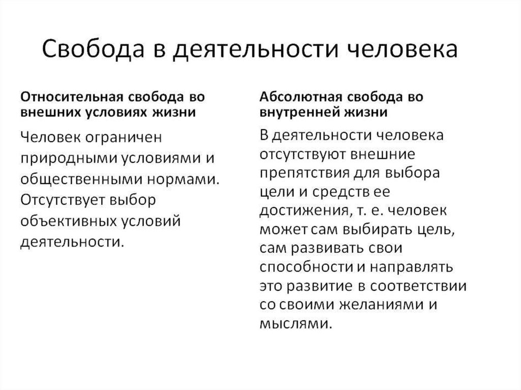 Свобода и необходимость в деятельности человека план по теме