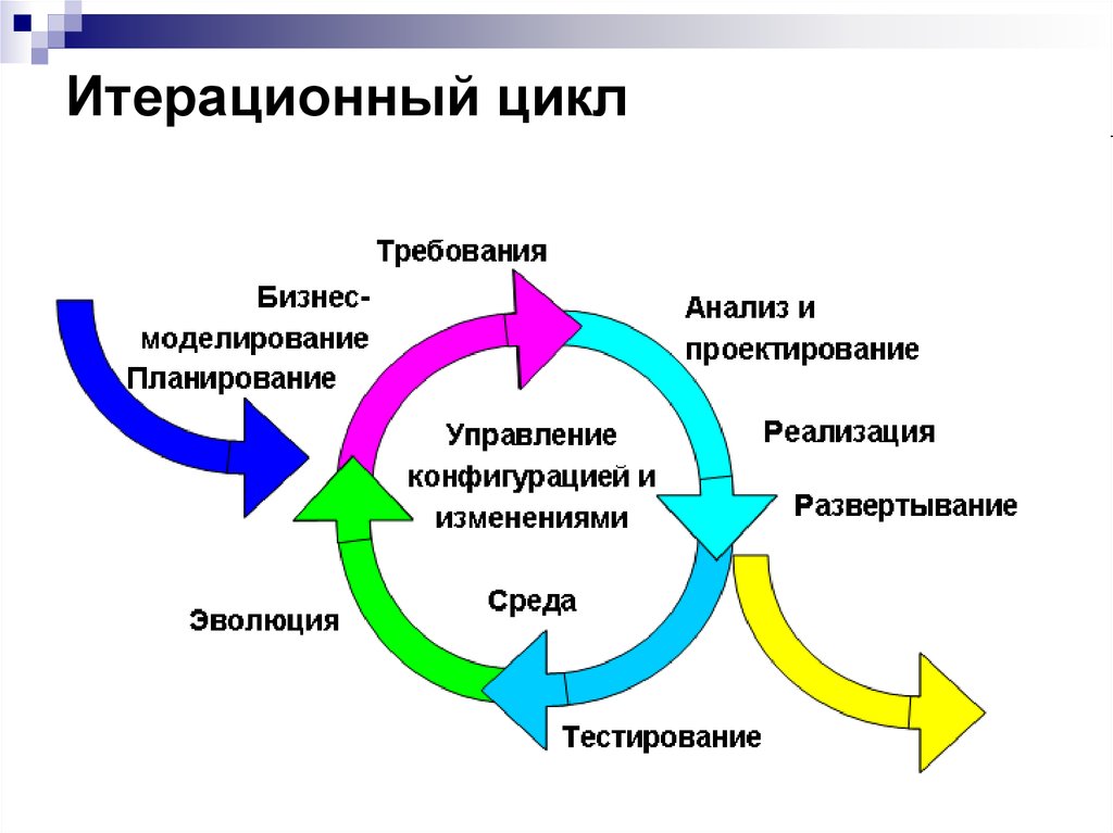 Модели управление жизненного цикла. Итерационная модель жизненного цикла. Итерационная методология разработки. Итеративная модель жизненного цикла программного обеспечения. Итеративная модель разработки.