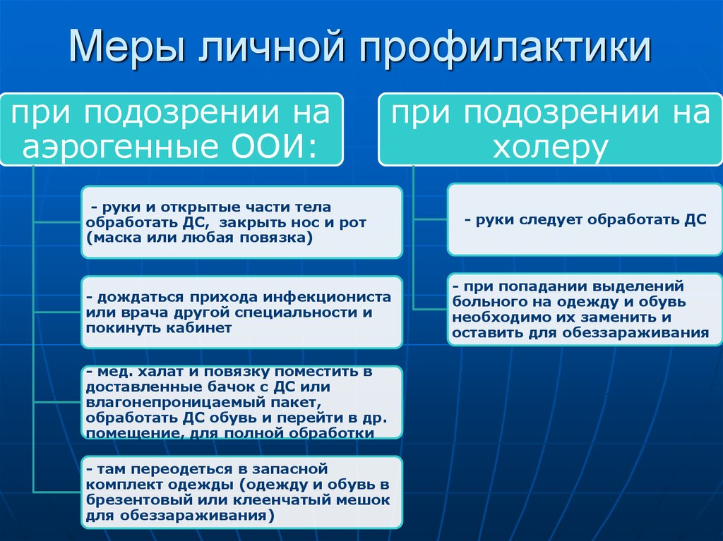 Алгоритм оои. Укладка личной профилактики при ООИ. Личная профилактика при особо опасных инфекциях. Профилактика ООИ В ЛПУ.