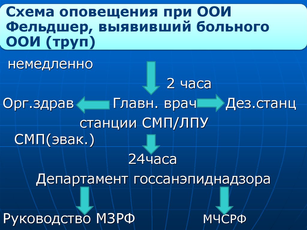 Схема оповещения при оои