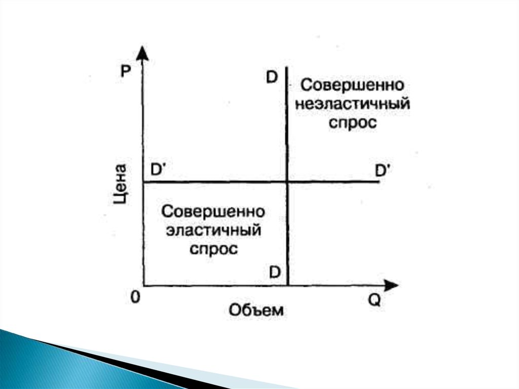 Совершенный спрос. Кривая эластичного спроса и неэластичный спрос. Совершенно эластичный и неэластичный спрос. График совершенно эластичного и неэластичного спроса. Совершенно эластичный и совершенно неэластичный спрос.