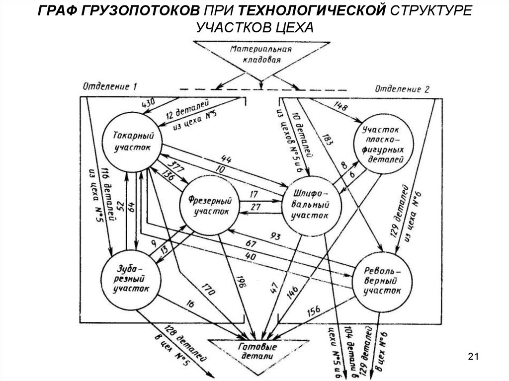 Схема грузопотока цеха