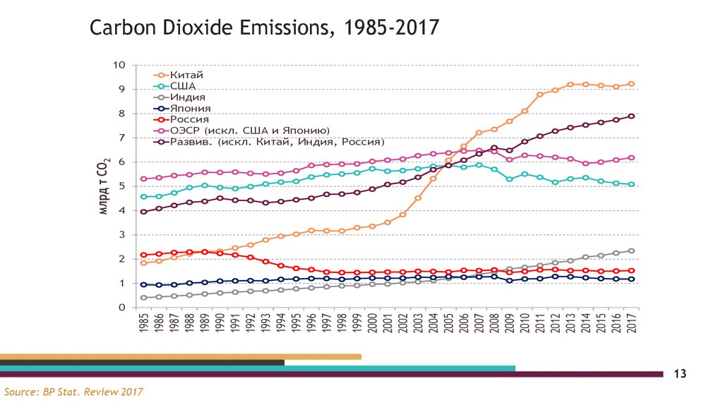 Carbon Dioxide Emissions, 1985-2017