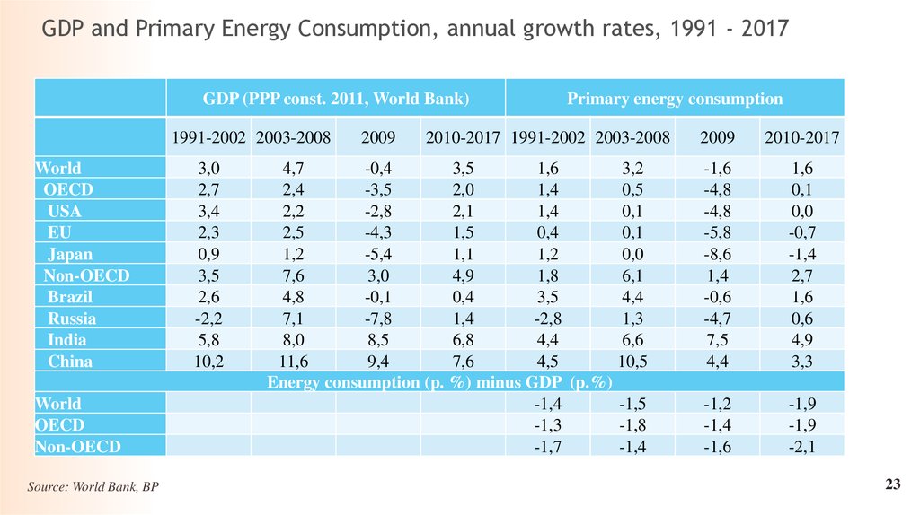 GDP and Primary Energy Consumption, annual growth rates, 1991 - 2017