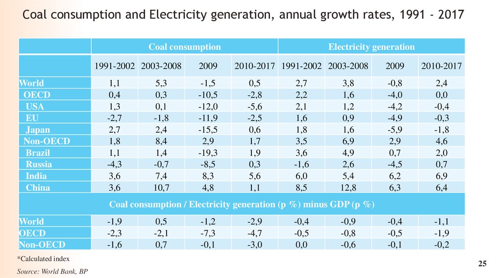 Coal consumption and Electricity generation, annual growth rates, 1991 - 2017