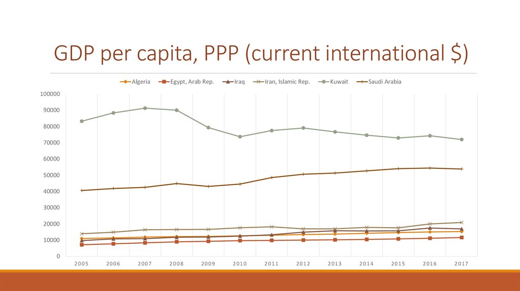 GDP per capita, PPP (current international $)
