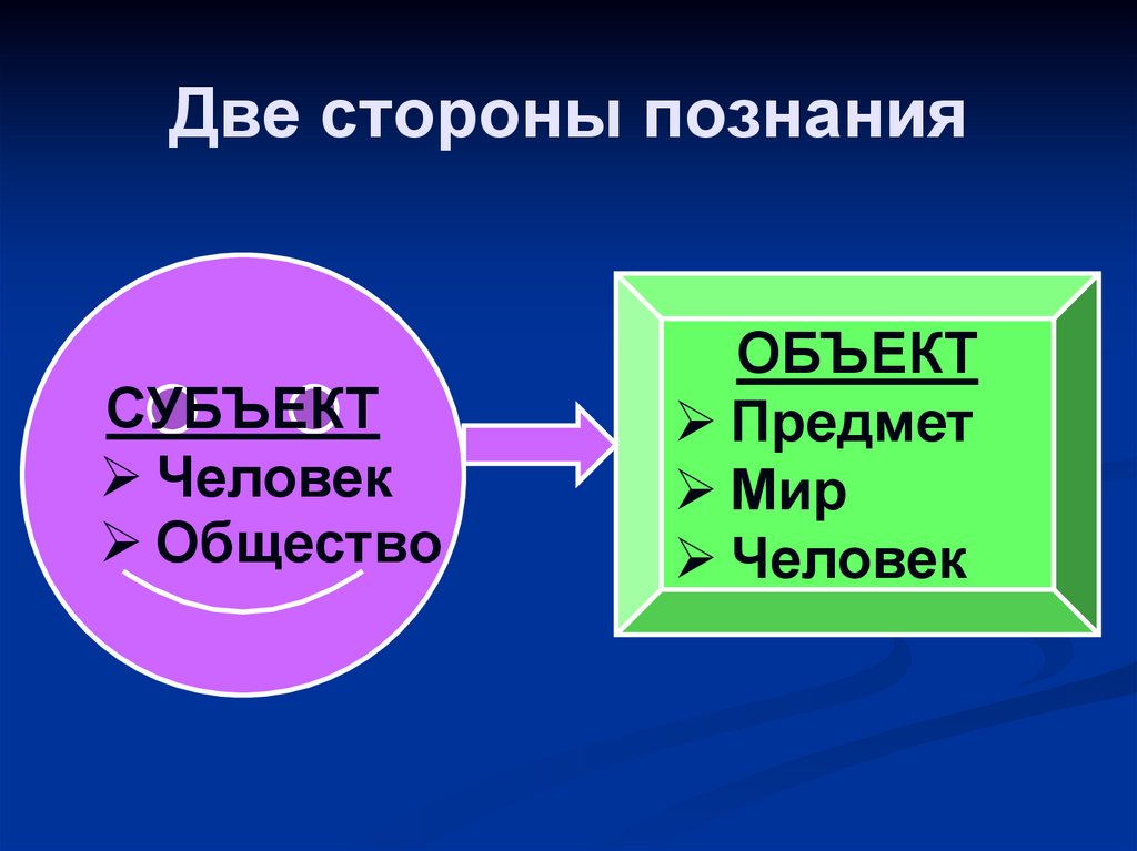 Предмет человек и общество. Стороны познания. Две стороны познания. Две стороны познания мира. Презентация на тему две стороны познания мира.