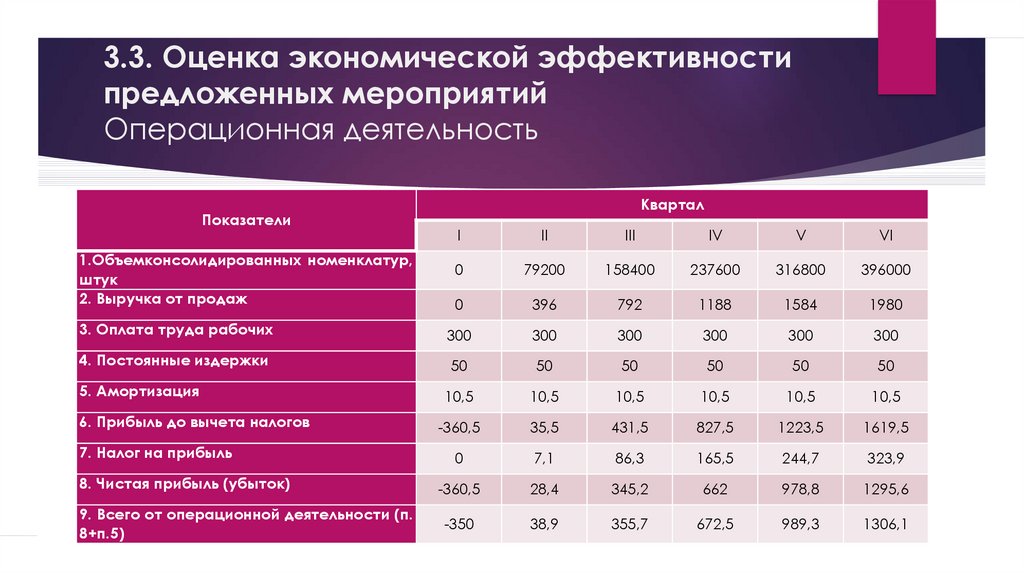 При оценке экономической эффективности event проекта какой метод необходимо использовать