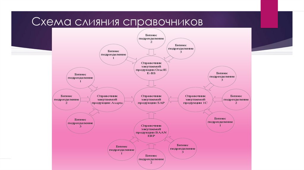 Управление малыми городами. Схема сливания Юга. Схема слияние слова юрист. Схема слияний всех компаний +пивного рынка.