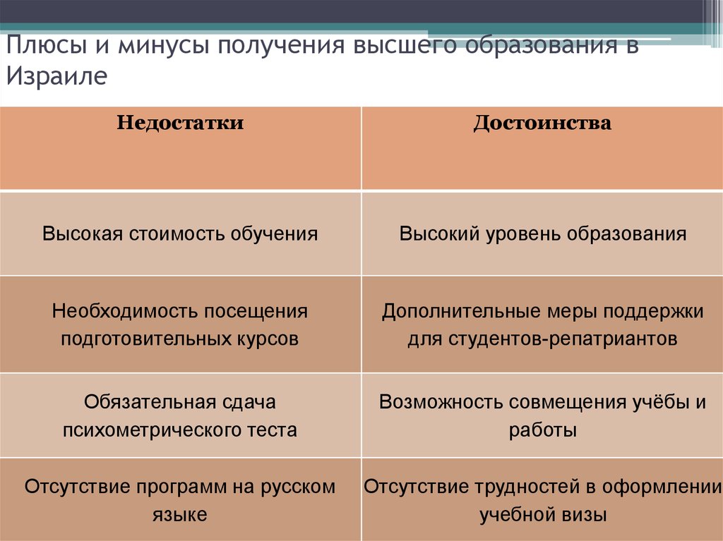 Получить минус. Минусы высшего образования в России. Плюсы и минусы образования в России. Плюсы и минусы высшего образования. Плюсы высшего образования.