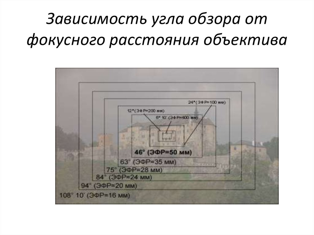 Зависимость углов. Фокусное расстояние и угол обзора. Угол обзора в зависимости от объектива. Зависимость фокусного расстояния и угла обзора.