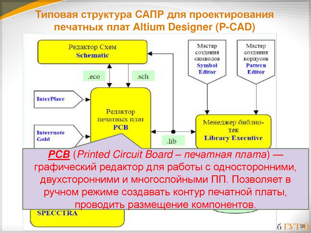 Состав сапр. Структура процесса проектирования печатных плат. Алгоритм рассмотрения системы для проектирования печатных плат. САПР печатных плат доклад. САПР печатных плат презентация.