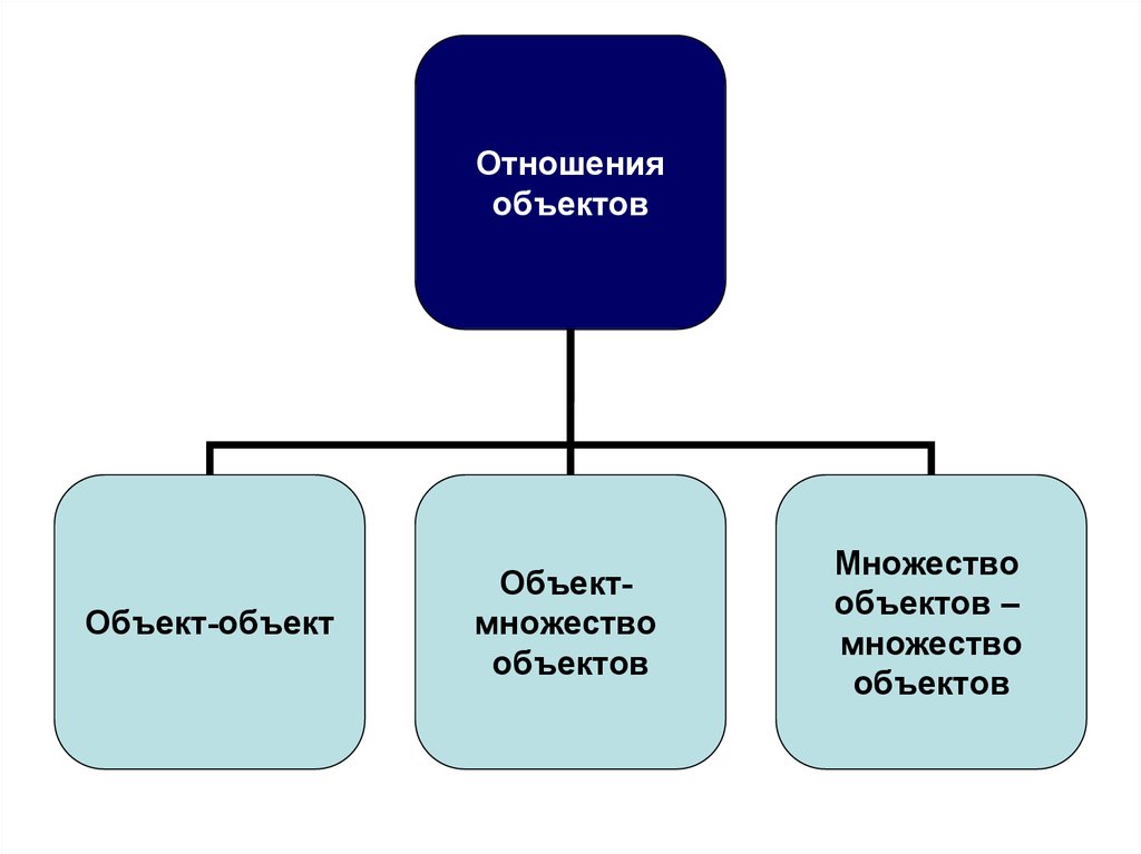 Множество объектов. Разновидности объектов и их классификация. Перечислите виды объектов?. Сообщение на тему: отношение объектов. Домашнее задание «разновидности объектов и их классификации».