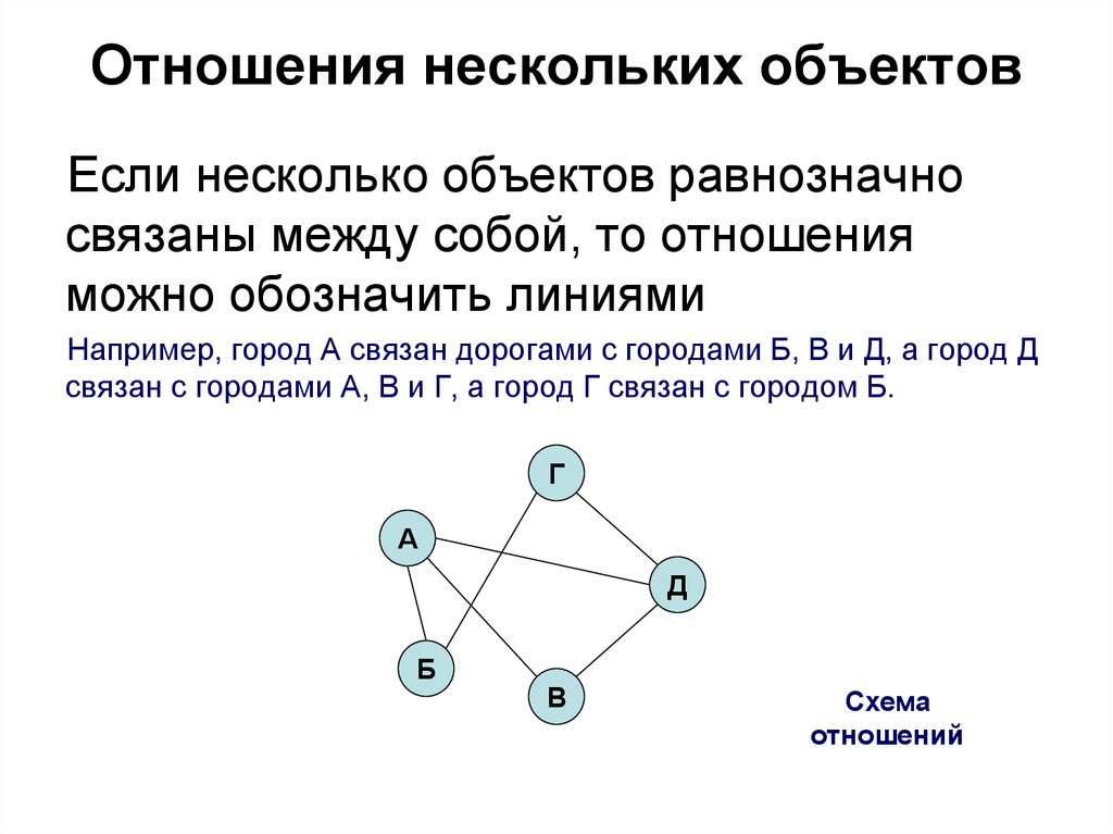 Объект некоторый. Отношения объектов 6 класс Информатика. Отношения объектов. Схема объект отношение. Как можно наглядно изобразить отношения объектов.