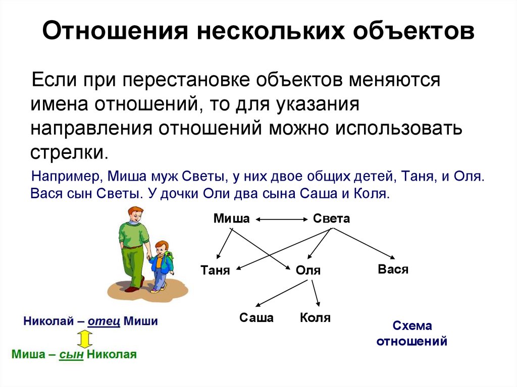 Отношение нескольких. Отношения объектов. Схема объект отношение. Отношения объектов Информатика. Что такое отношение в информатике.