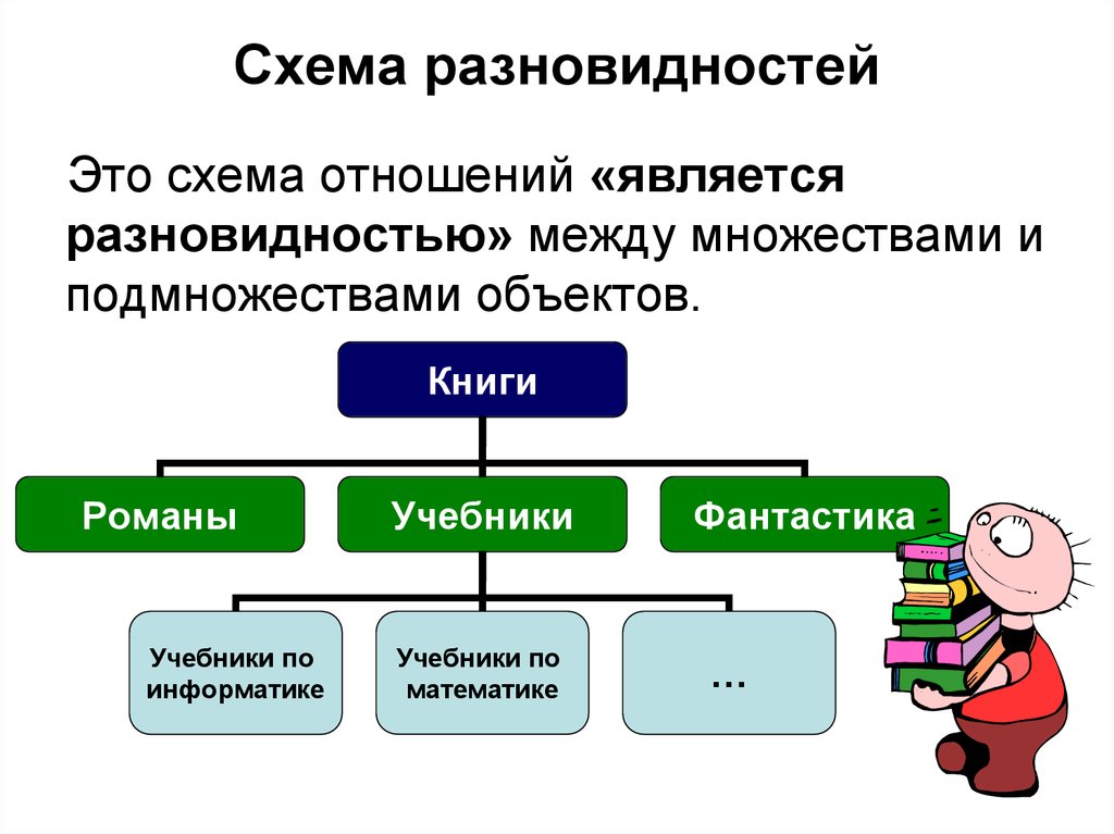 Объект заключаться. Схема разновидностей. Схема является разновидностью. Отношение является разновидн. Разновидности объектов и ТХ классификаций.