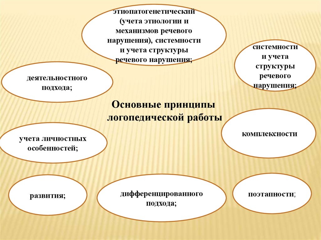 План коррекционной работы при органических нарушениях голоса