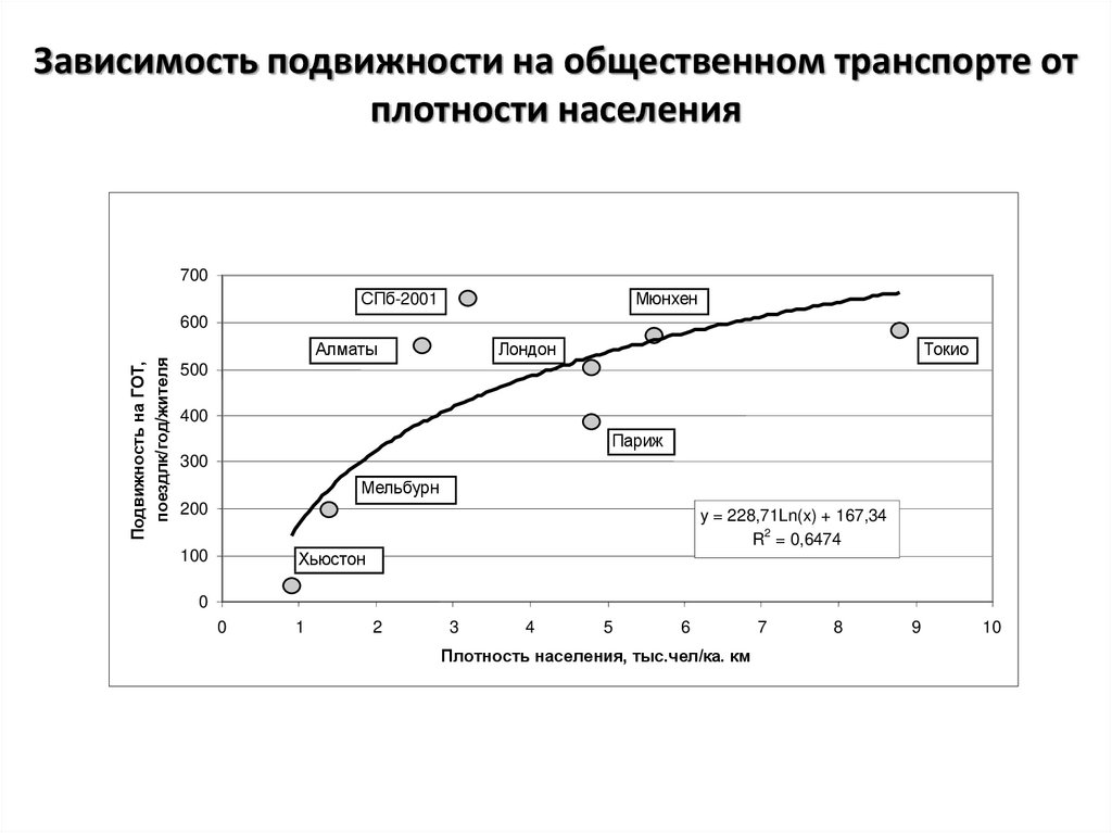 Зависимость населения. Транспортная подвижность населения. Плотность населения зависит от. Плотность популяции зависит от. График подвижности населения.