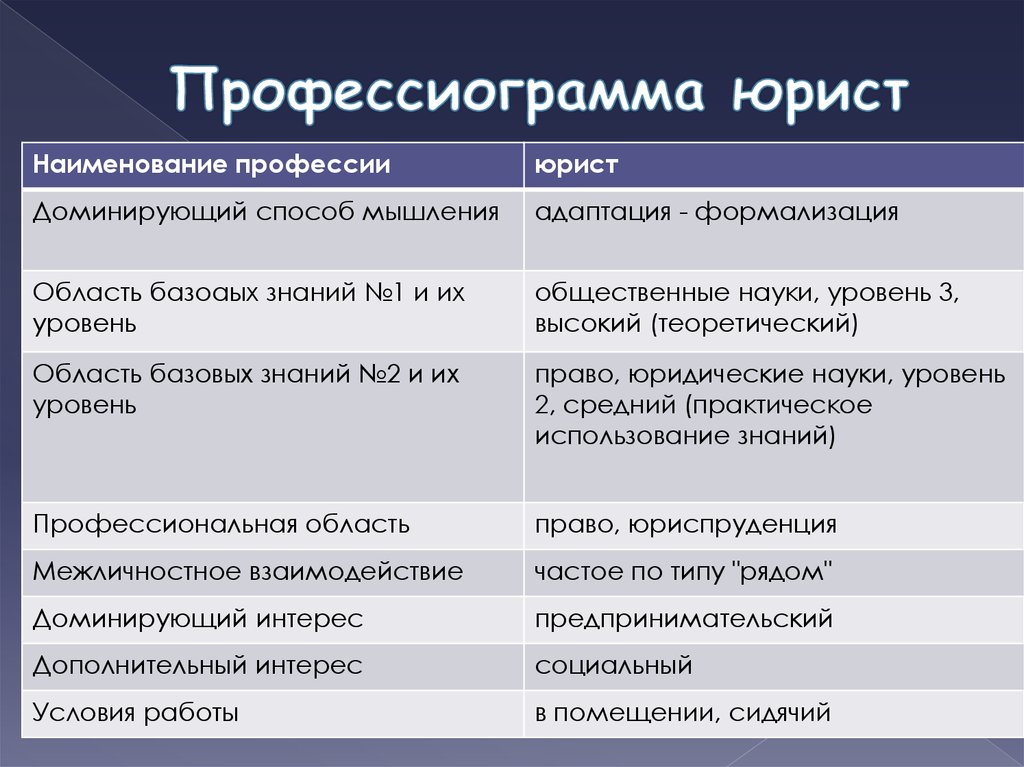 Как составить профессиограмму образец профессии