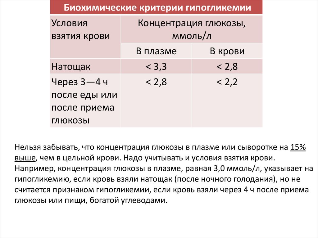 Гипогликемия мкб