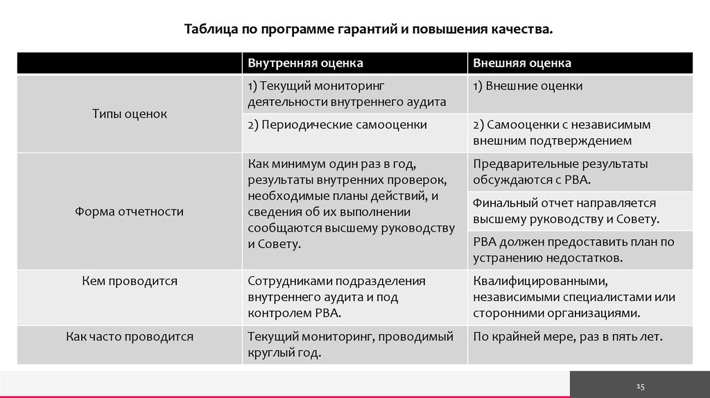 Аудит таблица. Таблица по аудиту. Сравнительная характеристика внутреннего и внешнего аудита. Таблица аудит клиентов автомагазин. Таблицы аудит