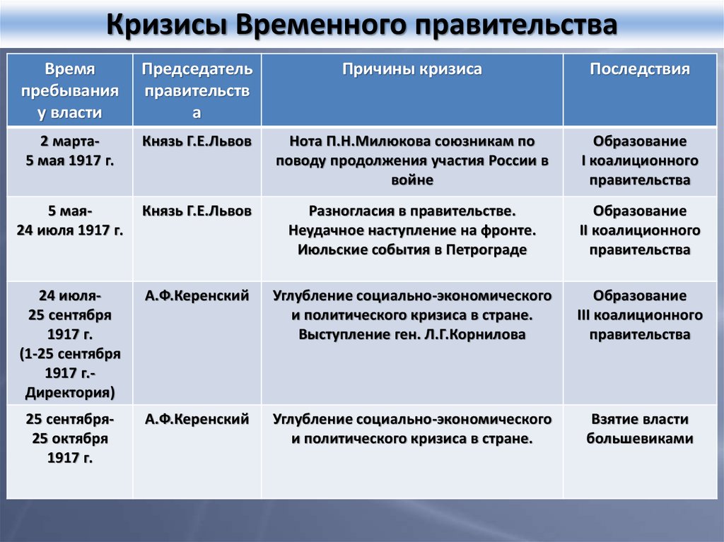 Причины временного правительства. Причины кризиса временного правительства 1917. Причина кризиса временного правительства 1917 года. 1 Кризис временного правительства таблица. Итоги кризисов временного правительства 1917.