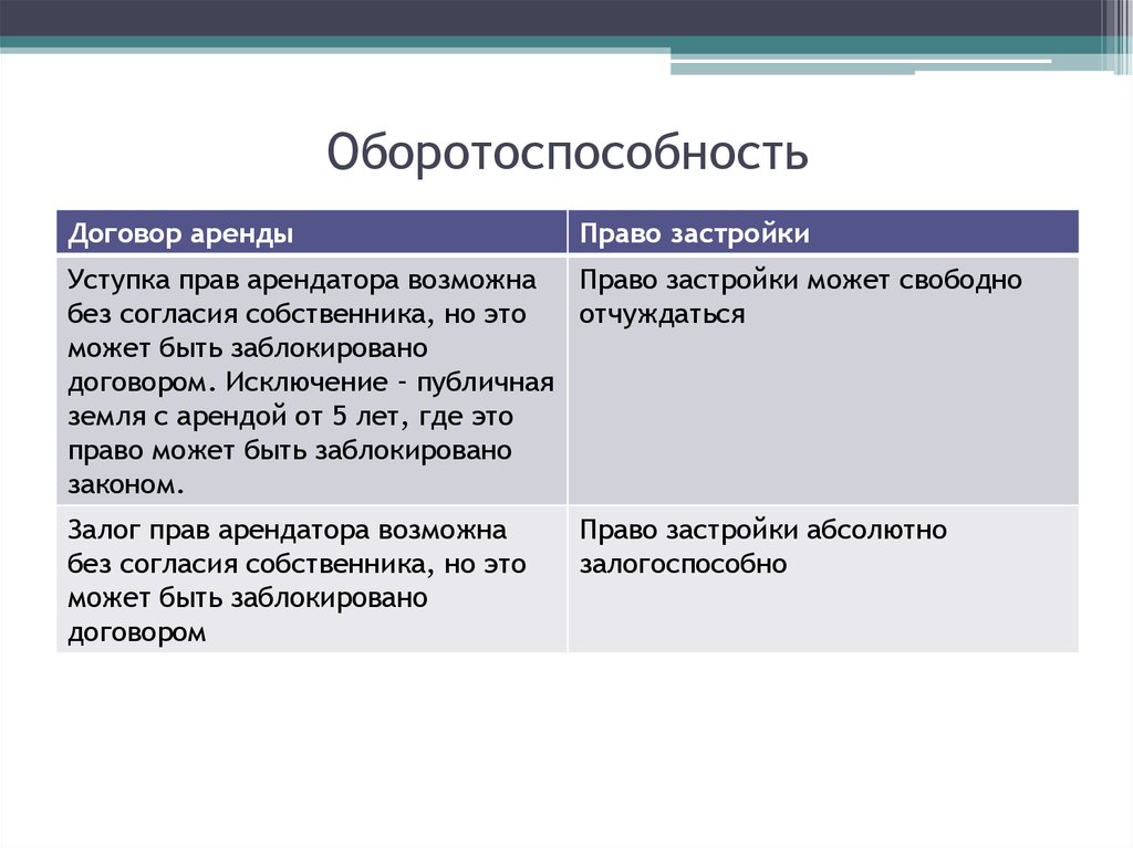 Ограничение оборотоспособности земельных участков