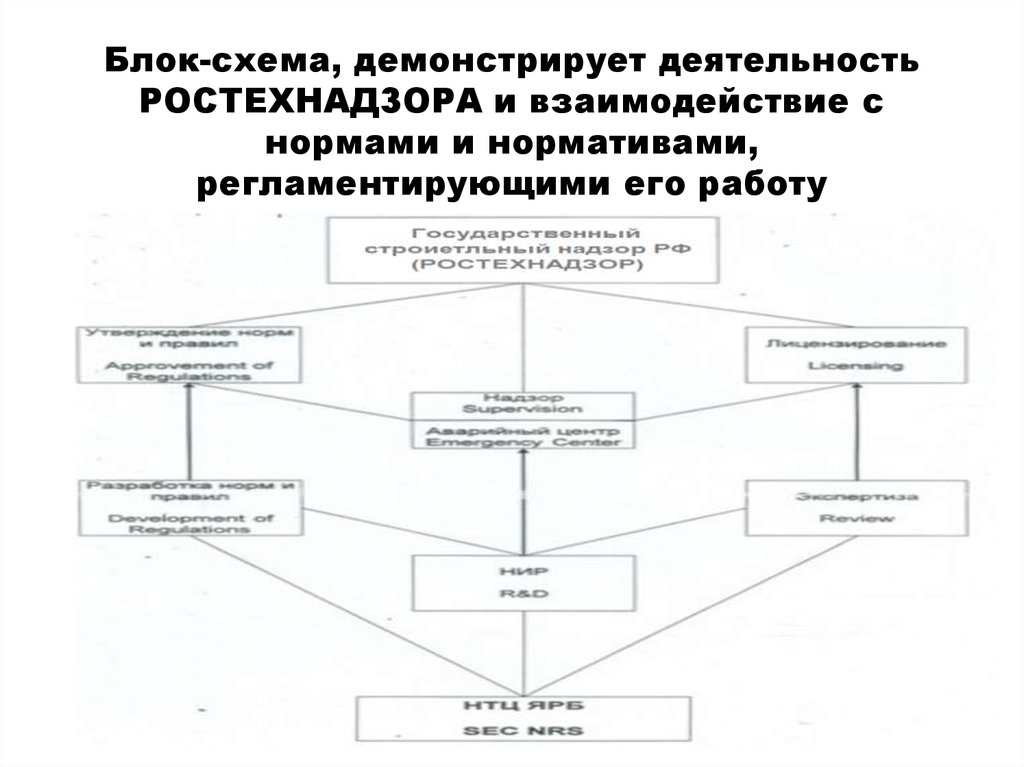 Ростехнадзор структура схема