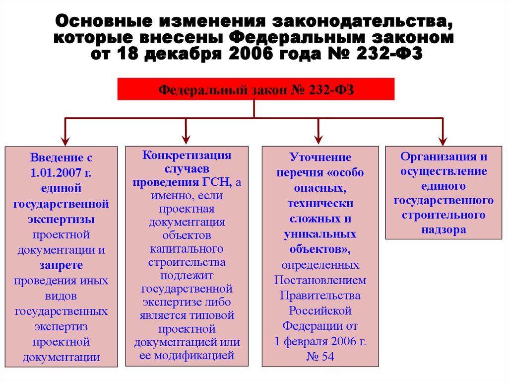 Основные изменения