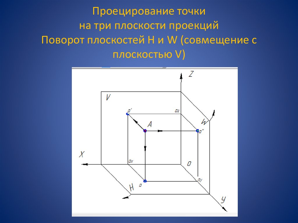 Проецирование точки на три плоскости проекций Поворот плоскостей Н и W (совмещение с плоскостью V)