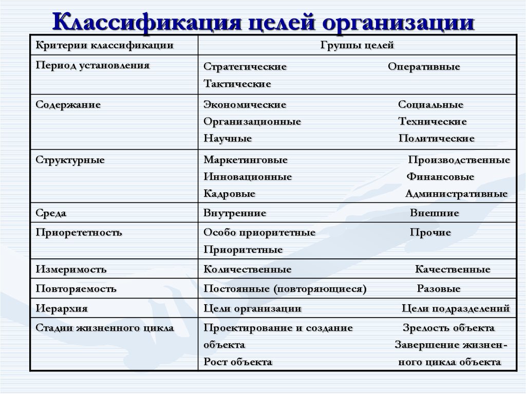 Классификация списков