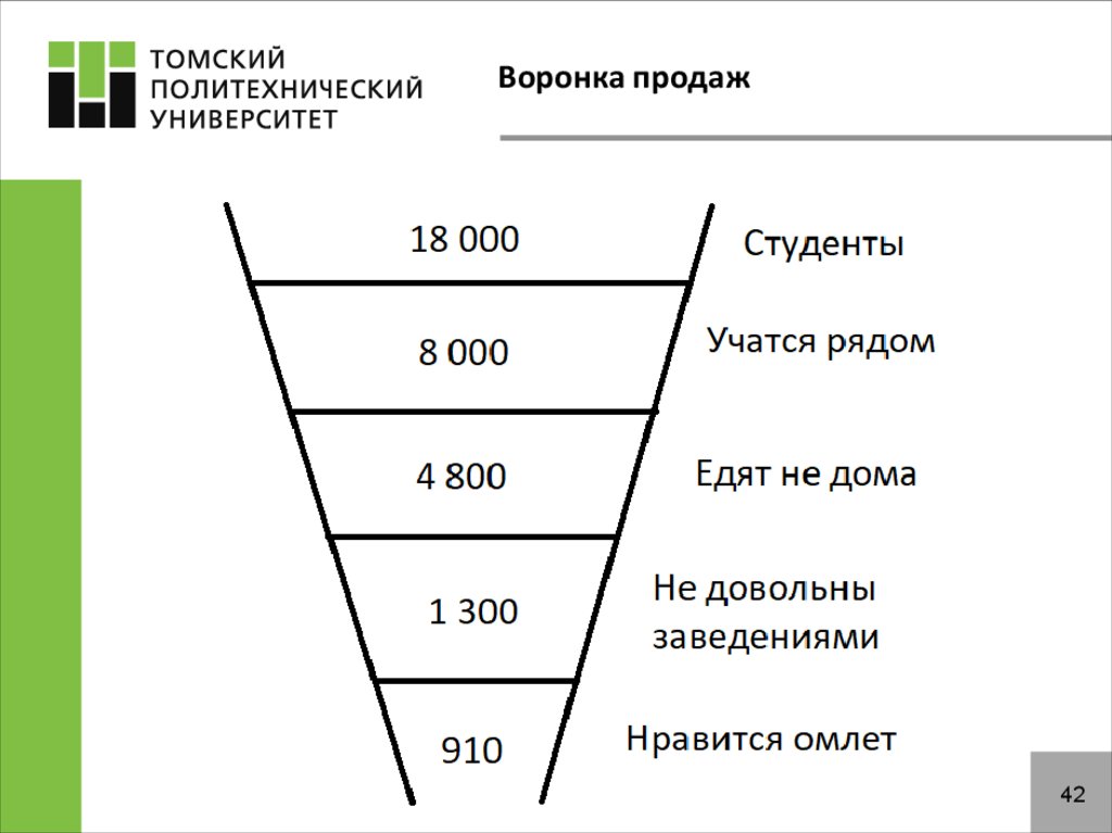 Воронка продаж как составить план