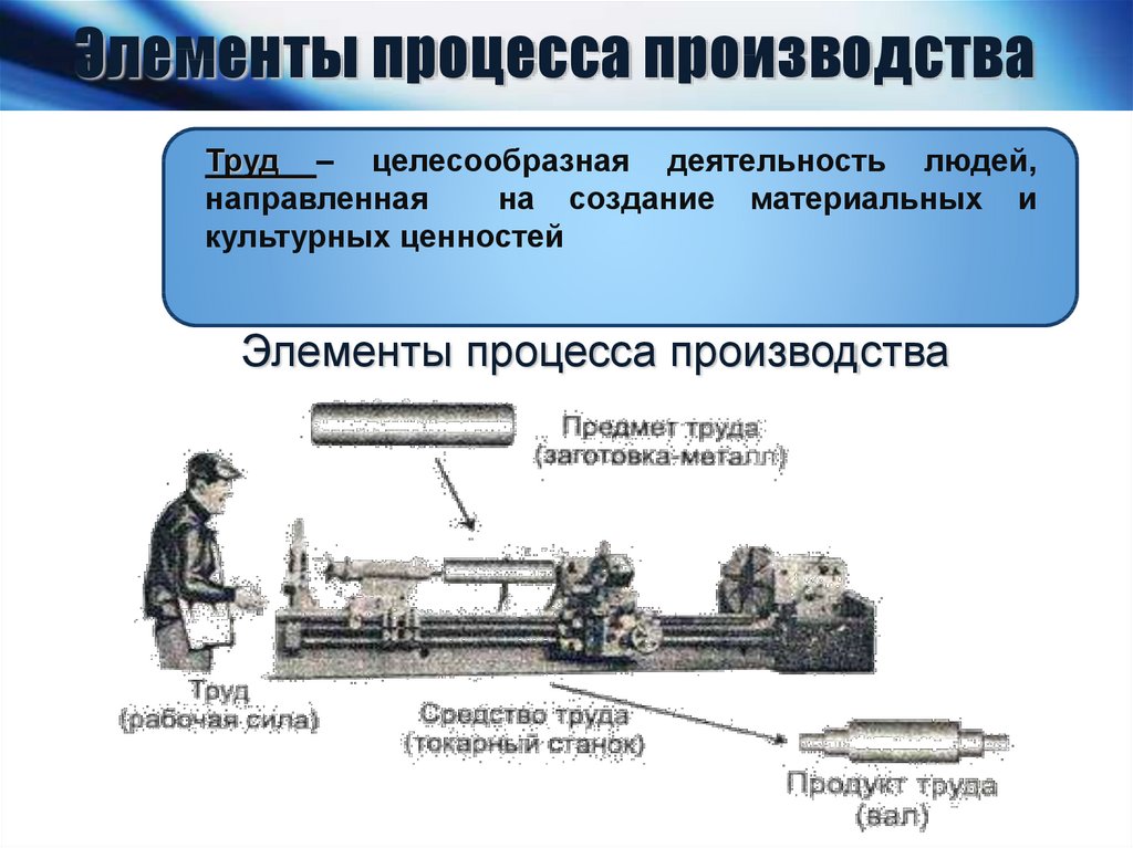 Основные элементы процесса производства