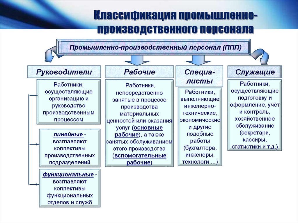 К какой категории промышленно производственного персонала