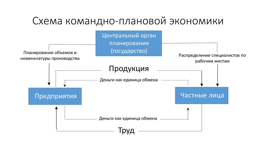 Планово хозяйственная экономика. Командная экономика схема. Административно-командная экономика схема. Плановая экономика схема. Общая схема командно административной экономики.