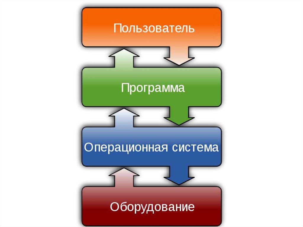 Пользователей программных систем. Пользователь программа Операционная система оборудование. Языки программирования для мобильных приложений. Пользователь приложение оборудование. Operation System Concept.