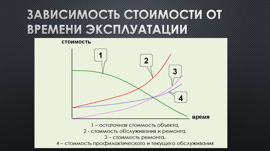 Зависимость стоимости. Зависимость цены от качества. Зависимость цены и времени график. Зависимость стоимости проекта от времени. График зависимости цены от стоимости.