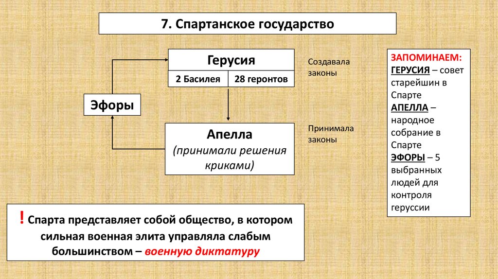 Древняя история спарта план