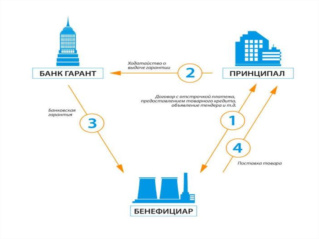 Аукционы банков